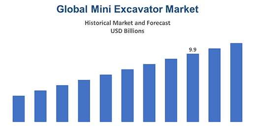 Global mini excavator market
