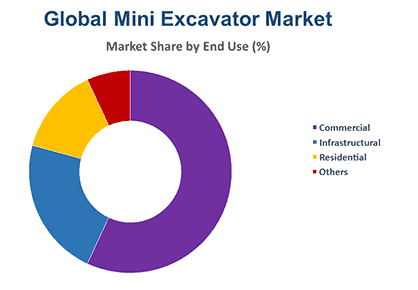 Global mini excavators market