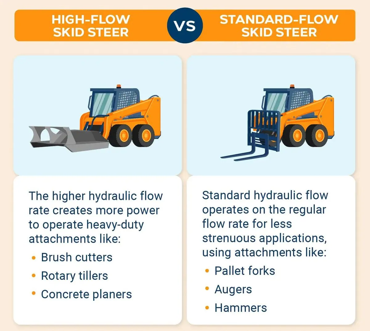  High Flow Skid Steer vs Standard Skid Steer