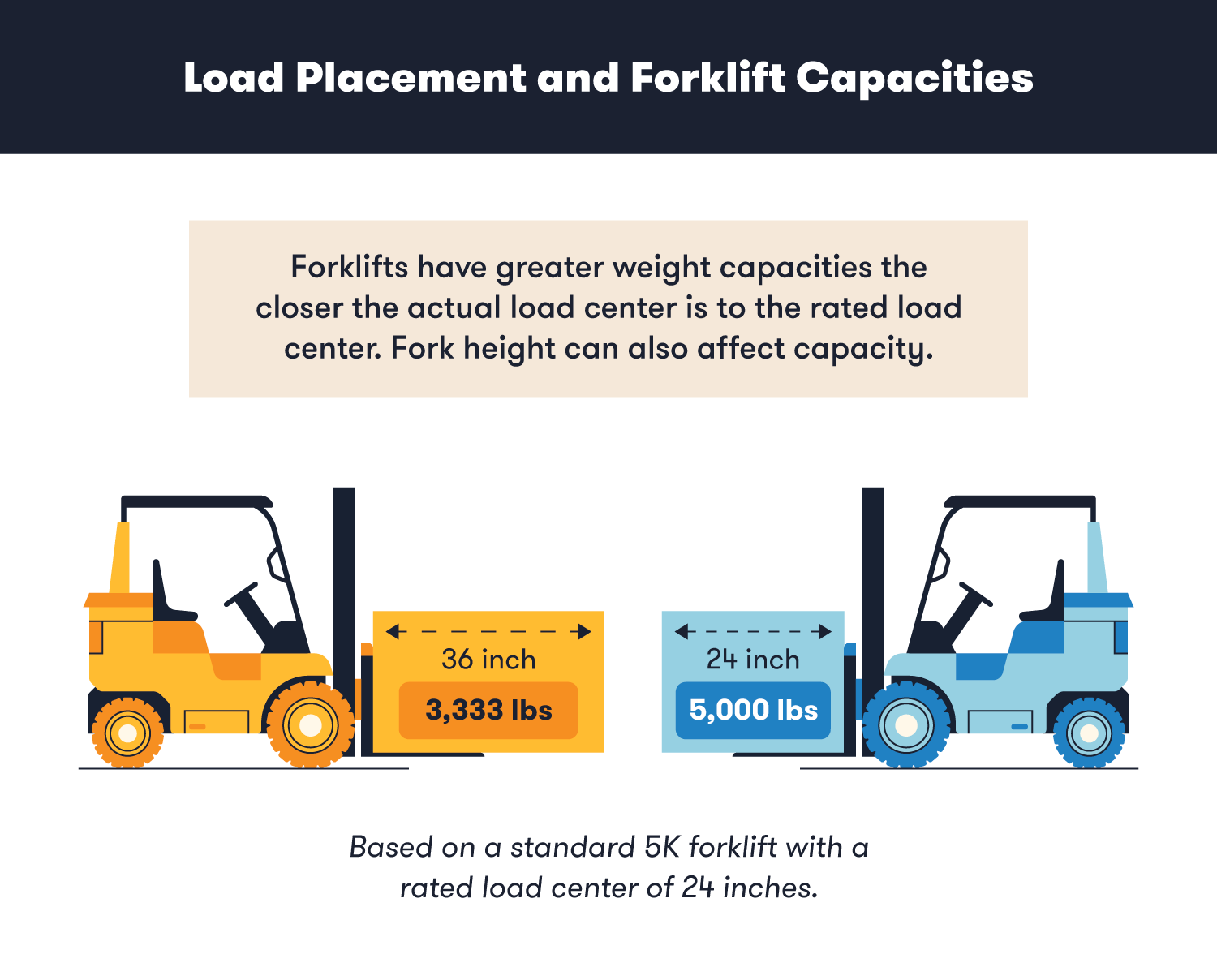 Forklift Weight Vs. Forklift Capacity